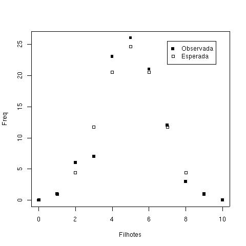 Gráfico de frequências-natalidade em porcos.